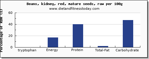 tryptophan and nutrition facts in kidney beans per 100g